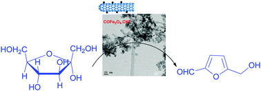 Graphical abstract: CoFe2O4-decorated carbon nanotubes for the dehydration of glucose and fructose
