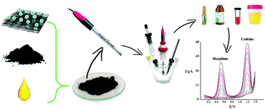 Graphical abstract: Sensitive and simple simultaneous determination of morphine and codeine using a Zn2SnO4 nanoparticle/graphene composite modified electrochemical sensor