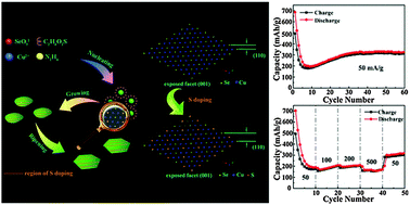 Graphical abstract: CuSe1−xSx nanosheets with an ordered superstructure as anode materials for lithium-ion batteries