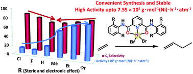 Graphical abstract: Nickel(ii) complexes chelated by 2,6-pyridinedicarboxamide: syntheses, characterization, and ethylene oligomerization