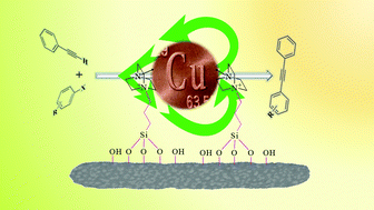 Graphical abstract: DABCO-functionalized silica–copper(i) complex: a novel and recyclable heterogeneous nanocatalyst for palladium-free Sonogashira cross-coupling reactions