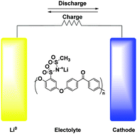 Graphical abstract: New aromatic polymer electrolytes for application in lithium metal batteries