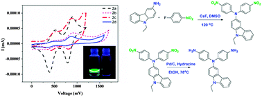 Graphical abstract: Synthesis and characterization of blue light emitting redox-active polyimides bearing a noncoplanar fused carbazole–triphenylamine unit