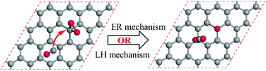 Graphical abstract: DFT investigation of Ni-doped graphene: catalytic ability to CO oxidation