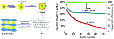 Graphical abstract: A self-assembly strategy for fabricating highly stable silicon/reduced graphene oxide anodes for lithium-ion batteries