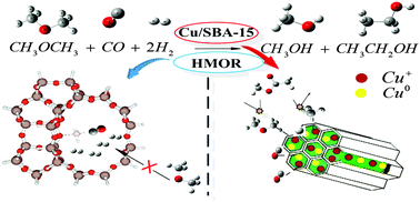 Graphical abstract: Influence of inlet gas composition on dimethyl ether carbonylation and the subsequent hydrogenation of methyl acetate in two-stage ethanol synthesis