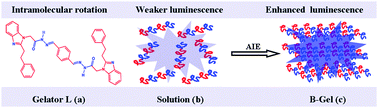 Graphical abstract: AIE-caused luminescence of a thermally-responsive supramolecular organogel