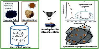 Graphical abstract: One-step in situ preparation of liquid-exfoliated pristine graphene/Si composites: towards practical anodes for commercial lithium-ion batteries