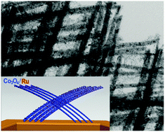 Graphical abstract: Ru-decorated knitted Co3O4 nanowires as a robust carbon/binder-free catalytic cathode for lithium–oxygen batteries