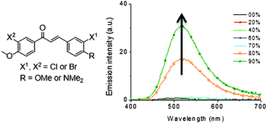 Graphical abstract: Aggregation-induced emission enhancement in halochalcones