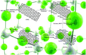 Graphical abstract: (Cu/NCNTs): a new high temperature technique to prepare a recyclable nanocatalyst for four component pyridine derivative synthesis and nitroarenes reduction