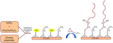 Graphical abstract: A combined strategy for the synthesis of double functionalized α-zirconium phosphate organic derivatives