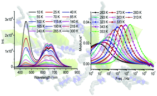 Graphical abstract: Investigation of thermochromic photoluminescent, dielectric and crystal structural properties for an inorganic–organic hybrid solid of [1-hexyl-3-methylimidazolium][PbBr3]