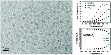 Graphical abstract: The ultrasound-assisted synthesis of effective monodisperse nickel nanoparticles: magnetic characterization and its catalytic activity in CO2 methanation