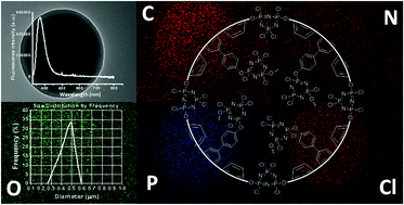 Graphical abstract: A facile synthesis, structural morphology and fluorescent properties of cross-linked poly(cyclotriphosphazene-co-1,3,5-tri(4-hydroxyphenyl)benzene) hybrid copolymer microspheres