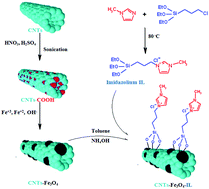 Graphical abstract: Heterogenization of an imidazolium ionic liquid based on magnetic carbon nanotubes as a novel organocatalyst for the synthesis of 2-amino-chromenes via a microwave-assisted multicomponent strategy