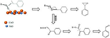 Graphical abstract: NiO promoted CuO–NiO/SBA-15 composites as highly active catalysts for epoxidation of olefins