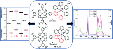 Graphical abstract: Triazole linked ruthenium(ii)–porphyrin: influence of the connectivity pattern on photophysical and electrochemical properties