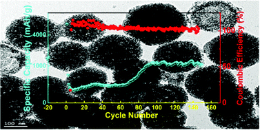 Graphical abstract: Mesoporous silica nanoparticles as high performance anode materials for lithium-ion batteries