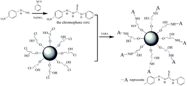 Graphical abstract: A colorimetric sensor based on thiourea–polyvinyl alcohol microspheres for the selective recognition of Hg2+ and Cu2+