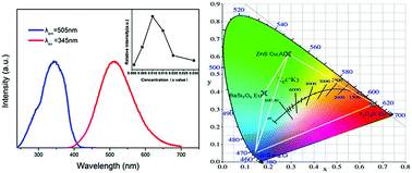 Graphical abstract: Luminescence properties of Eu2+-doped BaSi2O5 as an efficient green phosphor for light-emitting devices and wide color gamut field emission displays