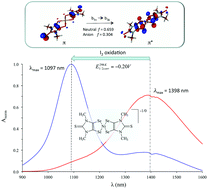 Graphical abstract: Structural tailoring of the NIR-absorption of bis(1,2-dichalcogenolene) Ni/Pt electrochromophores deriving from 1,3-dimethyl-2-chalcogenoxo-imidazoline-4,5-dichalcogenolates