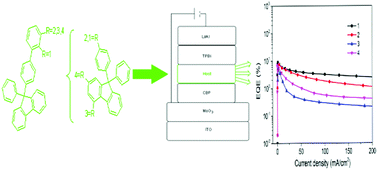 Graphical abstract: Pure hydrocarbon host materials based on spirofluorene with excellent performances for green phosphorescent light-emitting devices