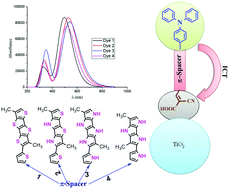 Graphical abstract: Can fused-pyrrole rings act as better π-spacer units than fused-thiophene in dye-sensitized solar cells? A computational study