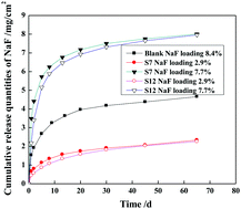 Graphical abstract: Synthesis of different-sized SBA-15 nanoparticles and their fluoride release performances from poly(methyl methacrylate) dental restorative resin