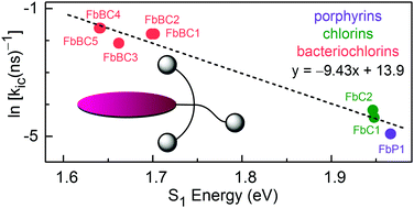 Graphical abstract: Photophysical comparisons of PEGylated porphyrins, chlorins and bacteriochlorins in water