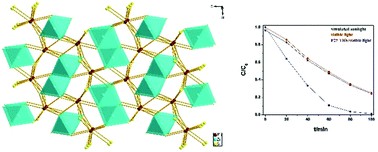 Graphical abstract: Crystal and electronic structures, and photoluminescence and photocatalytic properties of α-EuZrS3