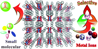 Graphical abstract: A europium(iii)-based metal–organic framework as a naked-eye and fast response luminescence sensor for acetone and ferric iron