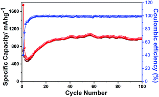 Graphical abstract: A thermally activated manganese 1,4-benzenedicarboxylate metal organic framework with high anodic capability for Li-ion batteries