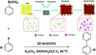 Graphical abstract: Synthesis and basic catalytic application of Pd nanoparticles supported on 3D nitrogen-doped reduced graphene oxide