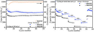 Graphical abstract: Fabrication of MnO/C composites utilizing pitch as the soft carbon source for rechargeable Li-ion batteries