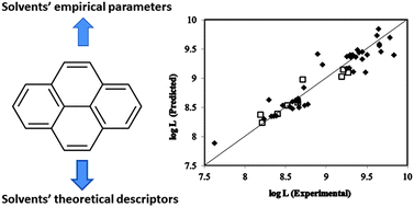 Graphical abstract: New relationship models for solvent–pyrene solubility based on molecular structure and empirical properties