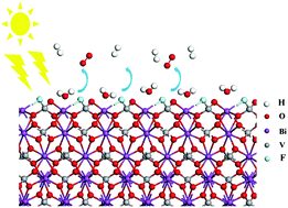 Graphical abstract: Why does F-doping enhance the photocatalytic water-splitting performance of mBiVO4? – a density functional theory study