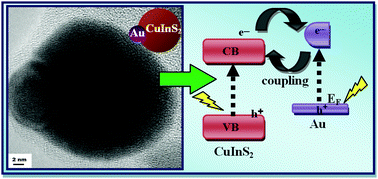 Graphical abstract: Observation of enhanced photocurrent response in M–CuInS2 (M = Au, Ag) heteronanostructures: phase selective synthesis and application