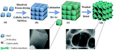 Graphical abstract: Three-dimensional porous bowl-shaped carbon cages interspersed with carbon coated Ni–Sn alloy nanoparticles as anode materials for high-performance lithium-ion batteries