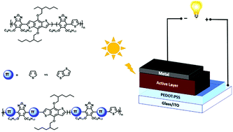 Graphical abstract: 2,1,3-Benzooxadiazole, thiophene and benzodithiophene based random copolymers for organic photovoltaics: thiophene versus thieno[3,2-b]thiophene as π-conjugated linkers