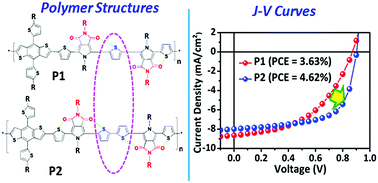Graphical abstract: Effects of the incorporation of bithiophene instead of thiophene between the pyrrolo[3,4-c]pyrrole-1,3-dione units of a bis(pyrrolo[3,4-c]pyrrole-1,3-dione)-based polymer for polymer solar cells