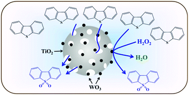 Graphical abstract: Synthesis of mesoporous WO3/TiO2 catalyst and its excellent catalytic performance for the oxidation of dibenzothiophene