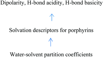 Graphical abstract: Solvation descriptors for porphyrins (porphines)
