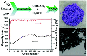 Graphical abstract: Nanostructured Co(ii)-based MOFs as promising anodes for advanced lithium storage