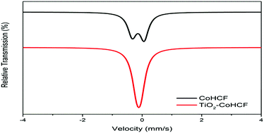 Graphical abstract: Electron transfer and spin transition in metal-hexacyanoferrates driven by anatase TiO2: electronic and structural order effects