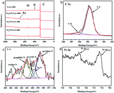 Graphical abstract: A facile strategy to fabricate nitrogen-doped graphene aerogel-supported Fe3N nanoparticles as efficient electrocatalysts for the oxygen reduction reaction