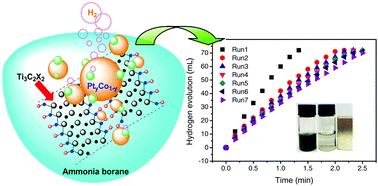 Graphical abstract: Magnetic, recyclable PtyCo1−y/Ti3C2X2 (X = O, F) catalyst: a facile synthesis and enhanced catalytic activity for hydrogen generation from the hydrolysis of ammonia borane