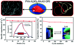 Graphical abstract: Superior performance of an active electrolyte enhanced supercapacitor based on a toughened porous network gel polymer