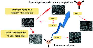 Graphical abstract: Tuning of synthesis conditions by thermal decomposition towards gadolinium-doped manganese carbonate nanoparticles with uniform size and high relaxivity