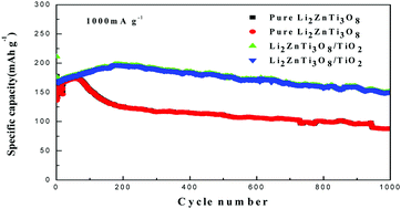 Graphical abstract: Long-cycled Li2ZnTi3O8/TiO2 composite anode material synthesized via a one-pot co-precipitation method for lithium ion batteries